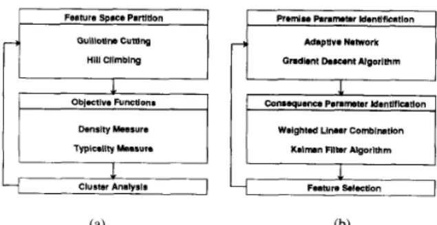 Fig.  8.  A  general  fuzzy  modeling  scheme:  (a)  structure  identification;  (b)  parameter  identification