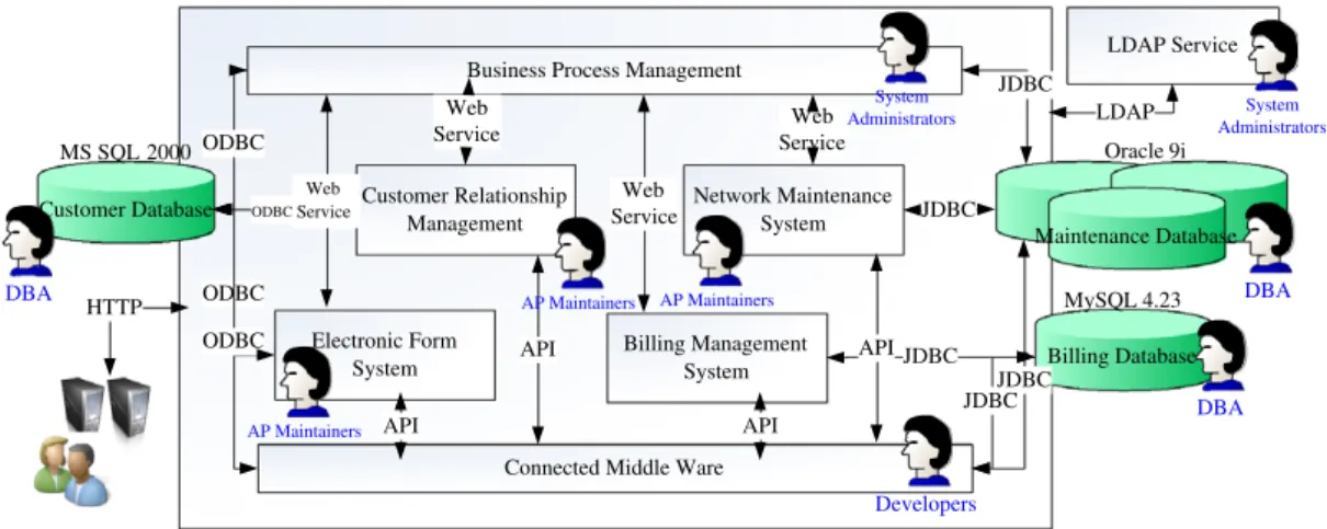 Fig. 1. System architecture of CRM system.