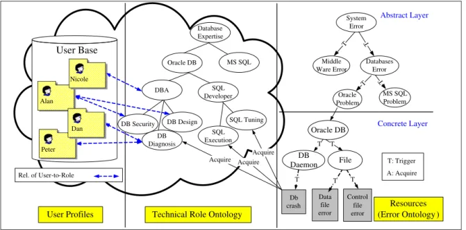 Fig. 6. Role-based access control model for expert responsibilities assignment management.