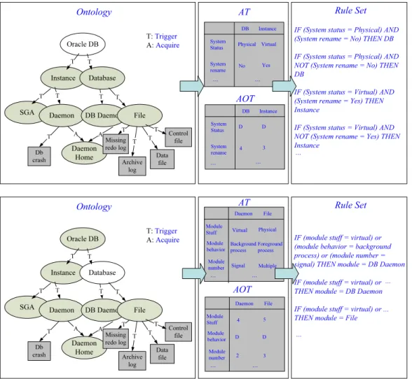 Fig. 7. Rule generation from rule class oracle DB.
