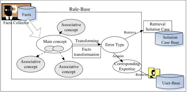 Fig. 8. The behavior of pondering over known information in rule base.