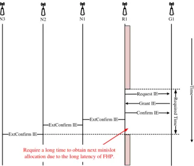 Fig. 10 , however, using such a decision a requesting node has to wait a long time before its next minislot allocation can be set up