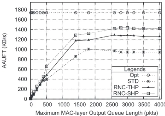 Fig. 23 shows the AAUFT speedup results in the 25-node grid network using 5 random route sets