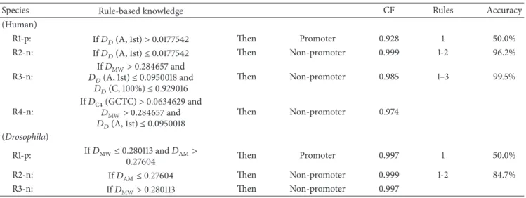 Table 7: The rule-based knowledge of promoter prediction in human and Drosophila species.