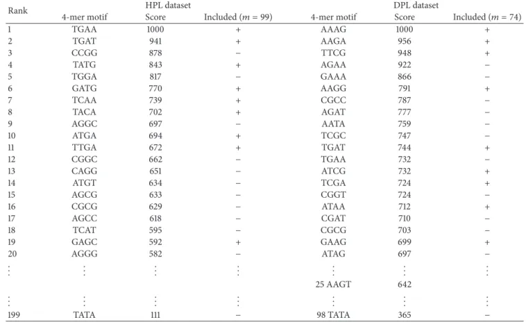 Table 4: Top 20 descriptors of 4-mer motifs. Top 20 descriptors of the 4-mer motifs are contained in the reference set of 167 DNASDs