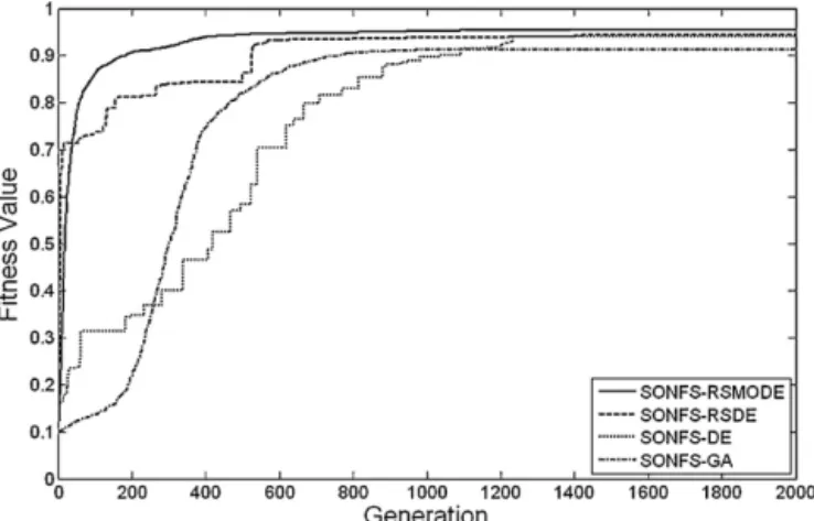 Fig. 15. Responses of ball and beam system controlled by SONFS–RSMODE con- con-troller (solid curves) and SONFS–RSDE controller (dotted curves) under four initial conditions.