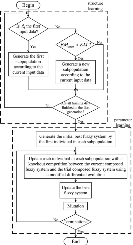 Fig. 2. Flowchart of the proposed RSMODE method.