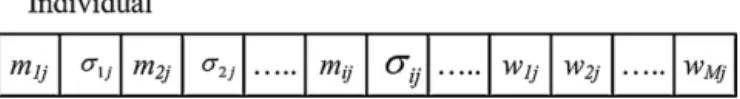 Fig. 3. Coding a fuzzy rule into an individual in the proposed RSMODE method.