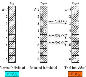 Fig. 6. A mutation operation in the RSMODE.