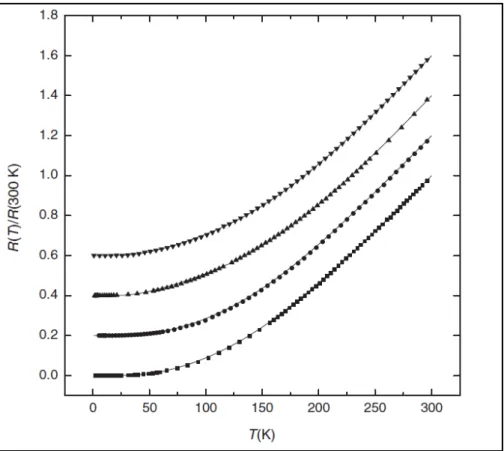 Fig. 1.3 The resistance as a function of temperature for different diameter in  RuO 2