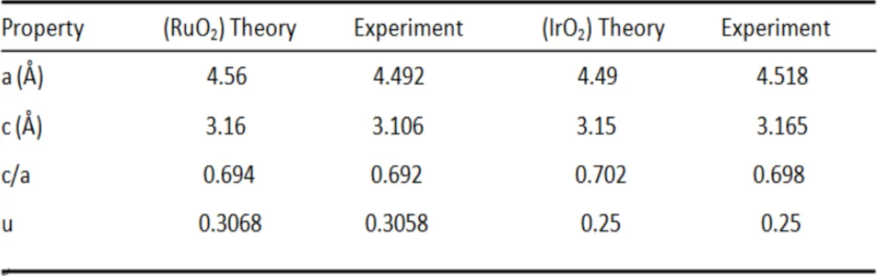 TABLE 1. Comparison of structural parameters for the  RuO 2   and  IrO 2   in the rutile 