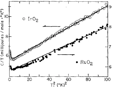 Fig. 1.1 The heat capacity of  IrO 2   and  RuO 2