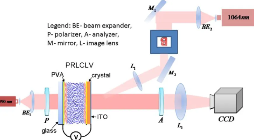 Fig 2. Schematic representation of the LCLV device based on sillenite crystal  combined with LC and crossed polarizer experimental set-up to measure the  intensity modulation and to demonstrate image illumination