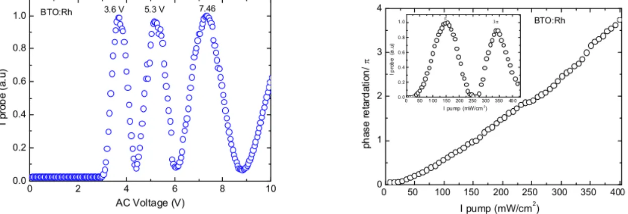 Fig. 3 (a) Normalized probe beam intensity dependence on the applied ac voltage. (b) Phase retardation  v.s