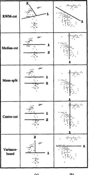 Fig.  1. The  resulting  clusters generated  by different  methods.  Each row corresponds  to  a method;  each column corre-  sponds  to a data set; each  straight  line i (i=  1,2)  corresponds 