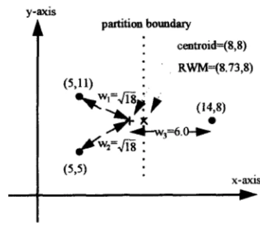 Fig. 2. A  2-D example  showing  how to evaluate  the  RWM  so that the given data can be split into two classes