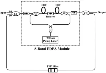 Fig. 1. Experimental setup of S band EDFA module with forward optical feedback for gain clamping.