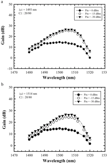 Fig. 4. Gain spectra of a S band gain-clamped EDFA module with an optical feedback injection and C of 80% output ratio at the input signal-power Pin = 0, 015, and 030 dBm over the operation range from 1480 to 1520 nm whenthe lasing wavelength is (a)  , or