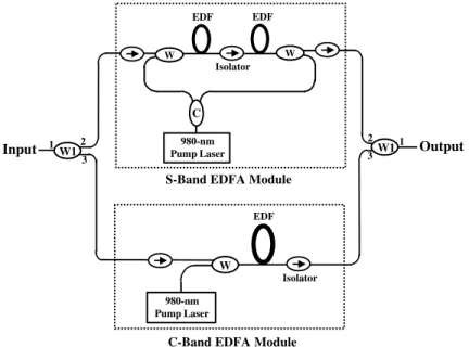 Fig. 1 shows the experimental setup for the wideband EDFA module from S- to C-bands by using a coupled structure