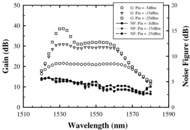 Fig. 2. The gain and noise ﬁgure spectra for the S-band EDFA