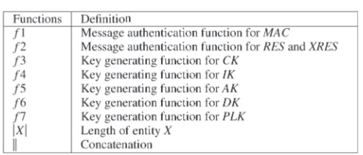 TABLE II C RYPTOGRAPHIC F UNCTIONS