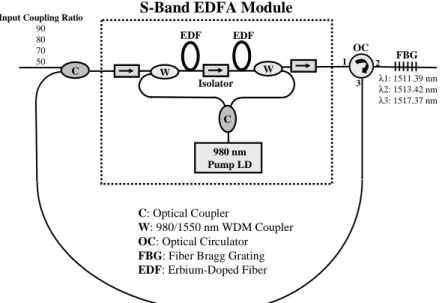 Fig. 1. Experimental setup for a gain-clamped S-band EDFA module by forward optical  feedback method