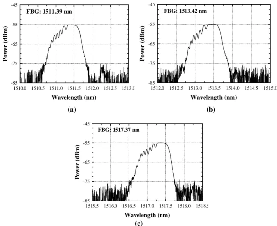 Fig. 3. The reflective spectrum of FBG 1  to FBG 4  with the central wavelength of (a) 1511.39  nm, (b) 1513.42 nm and (c) 1517.37 n 