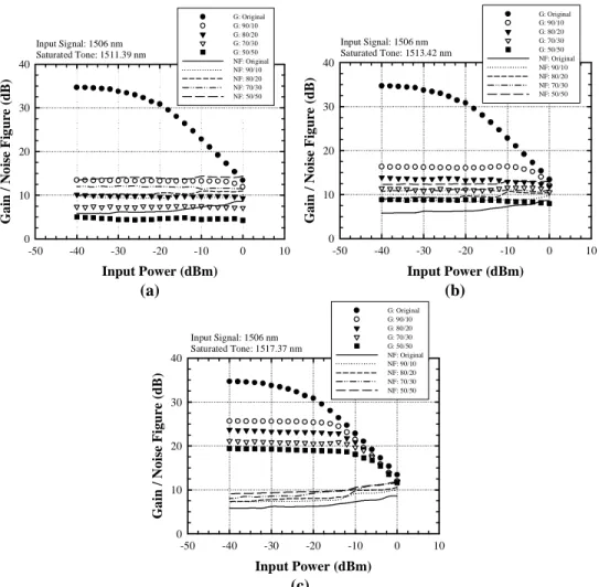 figure of > 10 dB for the input coupling ratio of > 80%. At other operating conductions, the  gain and noise figure profiles of Fig
