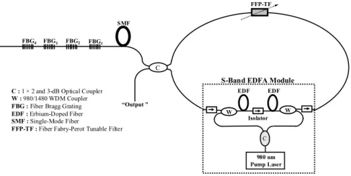 Fig. 1. Experimental setup of the proposed multiplexed FBG sensor system and S-band EDF ring laser configuration.