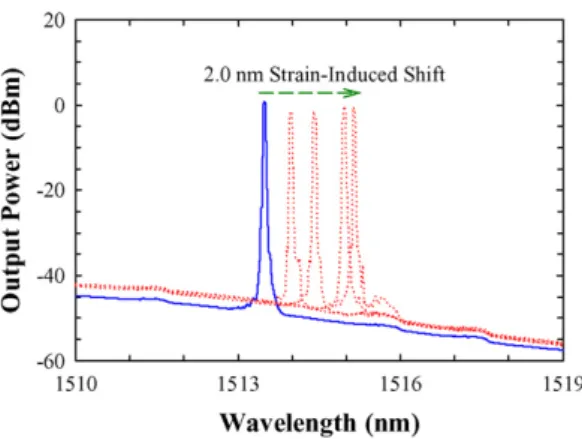 Fig. 4. The lasing wavelength spectra at the different strains (0–2000 µε) were applied on FBG 2 (λ 2 = 1513.4 nm).