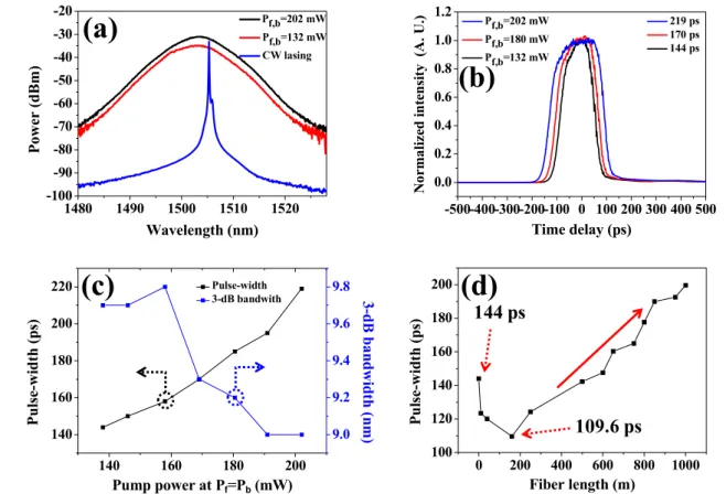 Figure 3. (a) Optical spectra of the CW lasing and mode-locked cases. (b) Oscilloscope traces (time resolution = 25 ps) with the pump power at P f = P b = 132, 180 and 202 mW