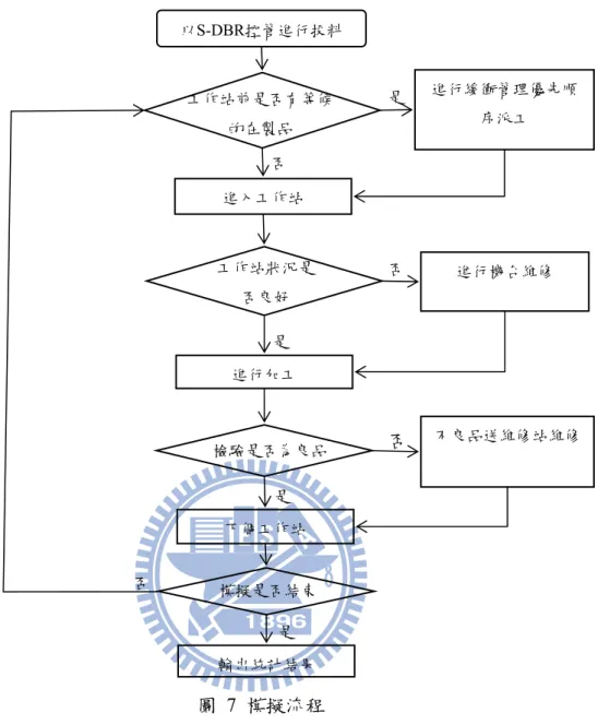 圖 7 模擬流程
