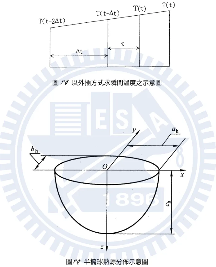 圖 2.1  以外插方式求瞬間溫度之示意圖