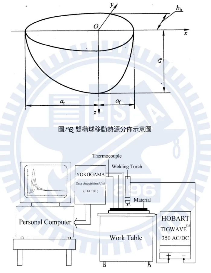 圖 3.1 熱循環記錄設備之示意圖