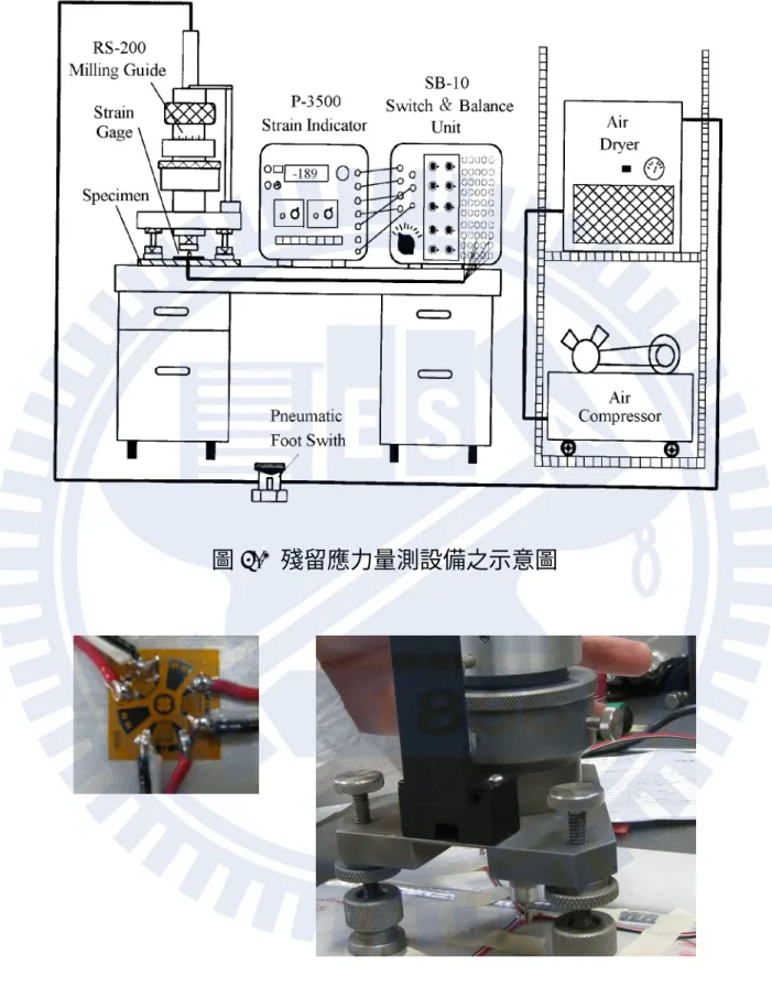 圖 3.2 殘留應力量測設備之示意圖