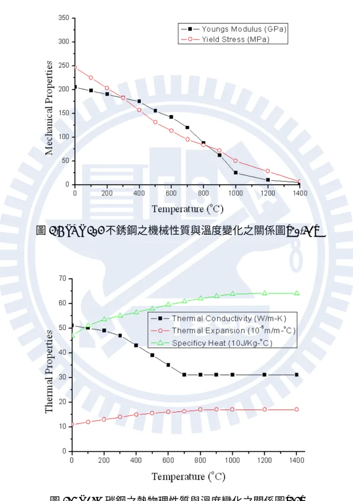 圖 3.6 SUS 304 不銹鋼之機械性質與溫度變化之關係圖[20,51]