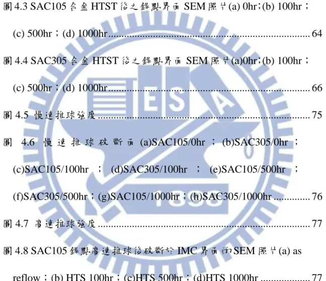 圖 4.1  SAC105 合金經迴焊後之銲點顯微組織(a)0hr；(b)100hr； (c)500hr；(d)1000hr ..............................................................................