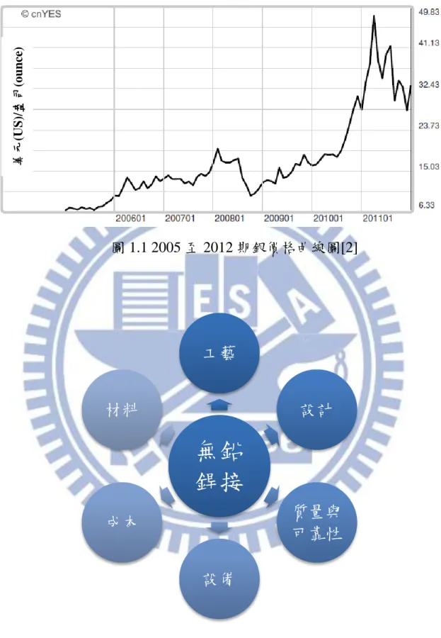 圖 1.1 2005 至 2012 期銀價格曲線圖[2]  無鉛 銲接 工藝  設計  質量與 可靠性 成本 材料 美元(US)/盎司(ounce) 