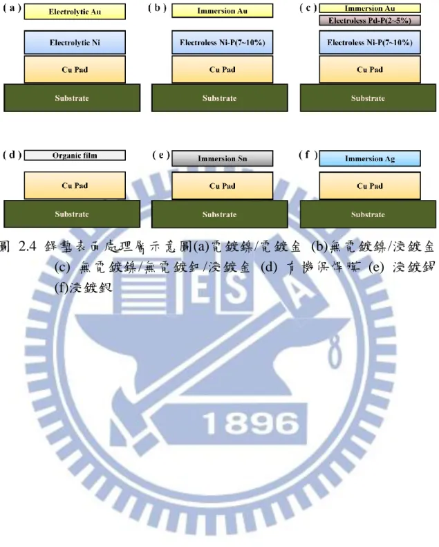 圖 2.4  銲墊表面處理層示意圖(a)電鍍鎳/電鍍金  (b)無電鍍鎳/浸鍍金  (c)  無電鍍鎳/無電鍍鈀/浸鍍金  (d)  有機保焊膜  (e)  浸鍍錫  (f)浸鍍銀 