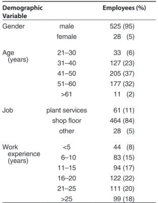 TABLE 1. Respondents (N = 553) Demographic   Variable Employees (%) Gender male 525 (95) female 28 0(5) Age      (years) 21–30 31–40 127 (23)33 0(6) 41–50 205 (37) 51–60 177 (32) &gt;61 11 0(2)