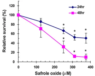 Fig. 2. SAFO induced cytotoxicity in HepG2 cells as measured by MTT assay. HepG2 cells were treated with different concentrations of SAFO for 24 or 48 h
