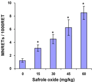Fig. 7. SAFO induced MNRETs in mouse peripheral blood. SAFO was administered to mice by intraperitoneal injection at doses of 15, 30, 45 and 60 mg/kg every other day for 24 days