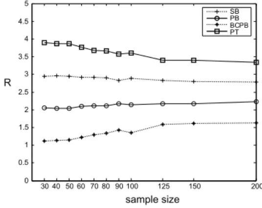 Fig. 1c. The total rank of the four bootstrap methods as C T