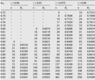 Fig. 2c. The total rank of the four bootstrap methods as C T
