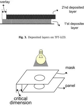 Fig. 3. Deposited layers on TFT-LCD.