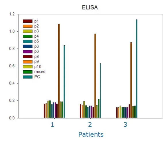 圖 1.  利用 ELISA 分析所合成之 10 段 peptide。將所合成之十段 peptide 分別 coating 1 µg，再與病人血清作用，結果發現 peptide 9 會與病人血清中之 SARS 抗體反應。 