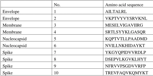 表 1. Synthetic peptide sequence 