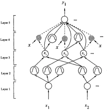 Fig. 4. Structure of Self-Constructing Neural Fuzzy Inference Network (SONFIN).