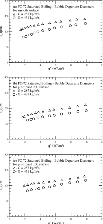 Fig. 9. Mean bubble departure diameters for various micro-structures of chip surface at (a) G = 287 kg/m 2 s and (b) G = 431 kg/m 2 s.