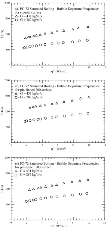 Fig. 10. Mean bubble departure frequencies for various coolant mass ﬂuxes for the chips with (a) smooth surface, (b) pin-ﬁnned 200 surface and (c) pin-ﬁnned 100 surface